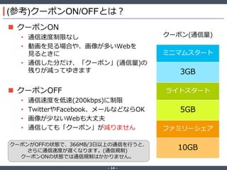 ‐ 14 ‐
(参考)クーポンON/OFFとは？
 クーポンON
• 通信速度制限なし
• 動画を見る場合や、画像が多いWebを
見るときに
• 通信した分だけ、「クーポン」(通信量)の
残りが減ってゆきます
 クーポンOFF
• 通信速度を低速(200kbps)に制限
• TwitterやFacebook、メールなどならOK
• 画像が少ないWebも大丈夫
• 通信しても「クーポン」が減りません
クーポン(通信量)
ミニマムスタート
3GB
ライトスタート
5GB
ファミリーシェア
10GBクーポンがOFFの状態で、366MB/3日以上の通信を行うと、
さらに通信速度が遅くなります。(通信規制)
クーポンONの状態では通信規制はかかりません。
 