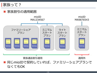 ‐ 5 ‐
 家族割引の適用範囲
 同じmioIDで契約していれば、ファミリーシェアプランで
なくてもOK
家族って？
IIJmio
mioID
MA1234567
mioID
MA9876543
IIJmio IIJmio IIJmio IIJmio IIJmio
ファミリーシェア
プラン
ミニマム
スタート
プラン
ミニマム
スタート
プラン
家族通話割引適用 適用外
IIJmio
ライト
スタート
プラン
 