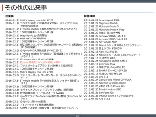 ‐ 16 ‐
その他の出来事
2016.01.27 MiKi's happy mio Life 1月号
2016.01.28 ラジオNIKKEI 石川温のスマホNo.1メディア IIJmio
meeting回放送
2016.01.29 ITmedia mobile「海外のMVNOから学ぶべきこと」
2016.02.03 100万回線キャンペーン第1弾
2016.02.12 map.iijmio.jp 提供開始
2016.02.16 HUAWEI GR5販売開始
2016.02.17 100万回線キャンペーン第2弾
2016.02.17 BIC SIMカウンター100店舗突破キャンペーン (通話100
秒100回無料)
2016.02.20 @iijmio中の人海外出張 (MWC 2016)
2016.02.21 ITmedia mobile「MVNOの「設備増強」って何をやって
いるの？ 」
2016.02.23 IIJ.news vol.132 MVNO特集
2016.02.27 IIJmio 高速モバイル/D(SIM) 4周年
2016.03.01 ファミリーシェアプラン SIM10枚まで追加対応
2016.03.02 100万回線キャンペーン第3弾
2016.03.02 MiKi's Happy mio Life 2月号
2016.03.08 ファミリーマート クーポンカード・えらべるSIMキャン
ペーン
2016.03.14 ITmedia mobile「MVNOを変えた“レイヤー2接続”と
は？」
2016.03.16 100万回線キャンペーン第4弾
2016.03.16 モバイルオプション「スマホでUSEN」提供開始
2016.03.16 MVNO委員会 モバイルフォーラム2016
2016.03.17 mioサプライ ZenFone Max取り扱い開始 (ZenFone Go
予告)
2016.03.21 @iijmio 1万tweet到達
2016.03.24 「dマーケット」販売連携開始
2016.03.31 SIMサイズ変更・機能交換・再発行割引キャンペーン
2016.01.27 Acse Liquid Z530
2016.01.27 Diginnos Mobile
2016.01.27 Motorola Moto G
2016.01.27 Motorola Moto X Play
2016.01.27 FREETEL KIWAMI
2016.01.27 Lenovo YOGA Tab 3 8
2016.01.27 Lenovo YOGA Tab 3 10
2016.01.27 NETGEAR 785S
2016.01.27 Nexusシリーズ 2016.01アップデート
2016.01.29 富士ソフト FS020W
2016.02.15 Abit ホムテル3G
2016.02.15 Nexusシリーズ2016.02アップデート
2016.02.16 HUAWEI GR5
2016.02.25 Panasonic LUMIX CM10
2016.03.18 ZenFone Max
2016.03.18 FREETEL Priori3S LTE
2016.03.18 SHARP SH-M02-EVA20
2016.03.18 PIXELA PIX-MT100
2013.03.24 iOS 9.3
2016.03.24 Covia i-dio Phone CP-VL5A
2016.03.24 Nextbit Systems Robin
2016.03.25 VAIO VAIO Phone Biz
2016.03.30 Trinity NuAns NEO
2016.03.31 ZenFone Go
2016.03.31 iPhone SE/9.7インチiPad Pro
2013.04.01 iOS 9.3.1
動作確認出来事
 