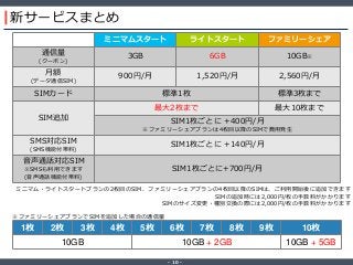 ‐ 10 ‐
新サービスまとめ
ミニマムスタート ライトスタート ファミリーシェア
通信量
(クーポン)
3GB 6GB 10GB※
月額
(データ通信SIM)
900円/月 1,520円/月 2,560円/月
SIMカード 標準1枚 標準3枚まで
SIM追加
最大2枚まで 最大10枚まで
SIM1枚ごとに +400円/月
※ファミリーシェアプランは4枚目以降のSIMで費用発生
SMS対応SIM
(SMS機能付帯料)
SIM1枚ごとに +140円/月
音声通話対応SIM
※SMSも利用できます
(音声通話機能付帯料)
SIM1枚ごとに+700円/月
1枚 2枚 3枚 4枚 5枚 6枚 7枚 8枚 9枚 10枚
10GB 10GB + 2GB 10GB + 5GB
※ファミリーシェアプランでSIMを追加した場合の通信量
ミニマム・ライトスタートプランの2枚目のSIM、ファミリーシェアプランの4枚目以降のSIMは、ご利用開始後に追加できます
SIMの追加時には2,000円/枚の手数料がかかります
SIMのサイズ変更・種別交換の際には2,000円/枚の手数料がかかります
 