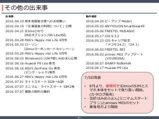 ‐ 17 ‐
その他の出来事
2016.04.19 熊本地震被災者へのお見舞い
2016.04.19 「災害直後の利用について」公開
2016.04.21 IIJmioひかり
IPoEオプション/DS-Lite対応
2016.04.28 MiKi's Happy mio Life 4月号
2016.05.10 ローソン
IIJmioクーポンカードキャンペーン
2016.05.26 MiKi's Happy mio Life 5月号
2016.06.03 Windows10 (UWP版) みおぽん公開
2016.06.16 Huawei P9 Lite 発売
2016.06.16 ASUS ZenFone Go 新色
(ピンク・レッド)発売
2016.06.27 MiKi's Happy mio Life 6月号
2016.07.01 ライトスタート 5GB→6GB
2016.07.07 ミニマム・ライトスタート SIM2枚
2016.07.07 複数の契約の集約
2016.04.20 ピーアップ Mode1
2016.05.02 ANYYOUON SmartGear49
2016.05.06 FREETEL MUSASHI
2016.05.17 iOS 9.3.2
2016.05.23 iOS キャリア設定
「ドコモ24.2」「24.1」
2016.06.02 FREETEL REI
2016.06.02 arrows M02 アップデート
(V01R028A)
2016.06.07 SHARP RoBoHoN
2016.06.17 Huawei P9 Lite
動作確認出来事
7/5日発表
• 8月より、郵便局でIIJmioのSIMとス
マホ本体をセットで取り扱い開始。
(カタログ販売)
• 当初はみおふぉん(ミニマムスタート
プラン)とarrows M03のセット
• 東海地方より開始
 