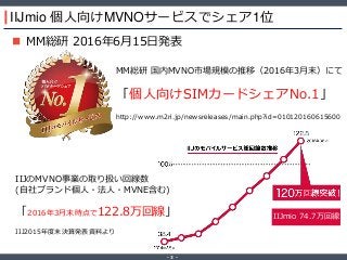 ‐ 3 ‐
IIJmio 個人向けMVNOサービスでシェア1位
 MM総研 2016年6月15日発表
MM総研 国内MVNO市場規模の推移（2016年3月末）にて
「個人向けSIMカードシェアNo.1」
http://www.m2ri.jp/newsreleases/main.php?id=010120160615600
IIJのMVNO事業の取り扱い回線数
(自社ブランド個人・法人・MVNE含む)
「2016年3月末時点で122.8万回線」
IIJ2015年度末決算発表資料より
IIJmio 74.7万回線
 