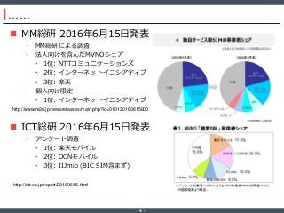‐ 4 ‐
……
 MM総研 2016年6月15日発表
• MM総研による調査
• 法人向けを含んだMVNOシェア
• 1位: NTTコミュニケーションズ
• 2位: インターネットイニシアティブ
• 3位: 楽天
• 個人向け限定
• 1位: インターネットイニシアティブ
 ICT総研 2016年6月15日発表
• アンケート調査
• 1位: 楽天モバイル
• 2位: OCNモバイル
• 3位: IIJmio (BIC SIM含まず)
http://www.m2ri.jp/newsreleases/main.php?id=010120160615600
http://ictr.co.jp/report/20160615.html
 