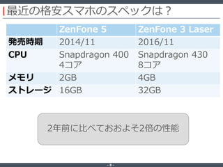 ‐ 8 ‐
最近の格安スマホのスペックは？
ZenFone 5 ZenFone 3 Laser
発売時期 2014/11 2016/11
CPU Snapdragon 400
4コア
Snapdragon 430
8コア
メモリ 2GB 4GB
ストレージ 16GB 32GB
2年前に比べておおよそ2倍の性能
 