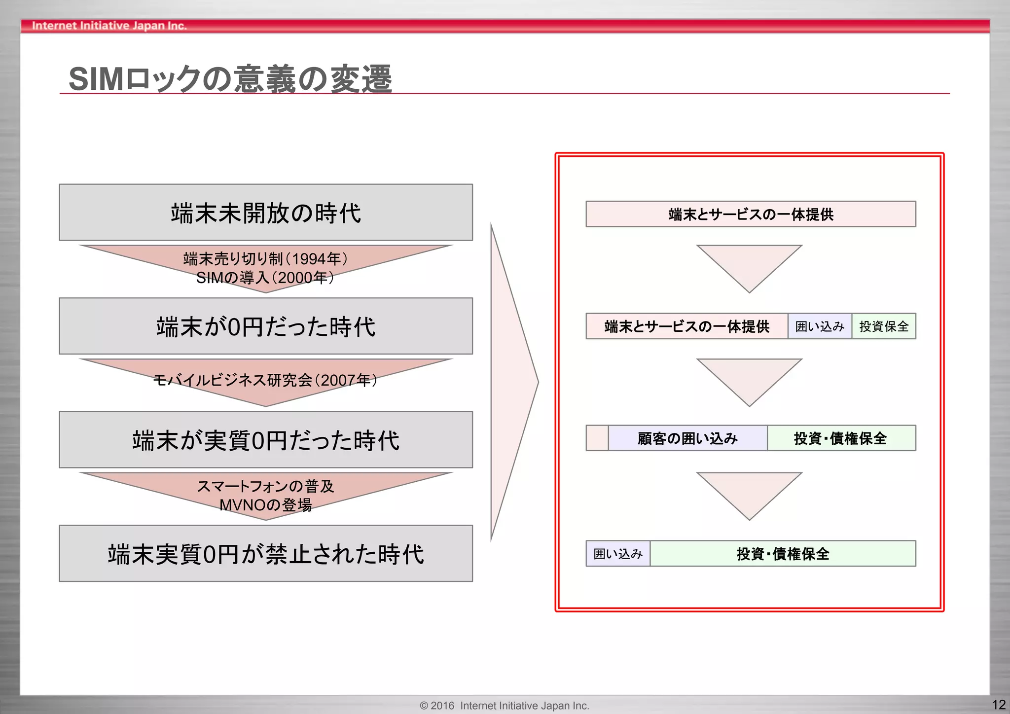 © 2016 Internet Initiative Japan Inc. 12
SIMロックの意義の変遷
端末未開放の時代
端末が0円だった時代
端末が実質0円だった時代
端末実質0円が禁止された時代
端末売り切り制（1994年）
SIMの導入（2000年）
モバイルビジネス研究会（2007年）
スマートフォンの普及
MVNOの登場
端末とサービスの一体提供
投資保全囲い込み端末とサービスの一体提供
投資・債権保全顧客の囲い込み
投資・債権保全囲い込み
 