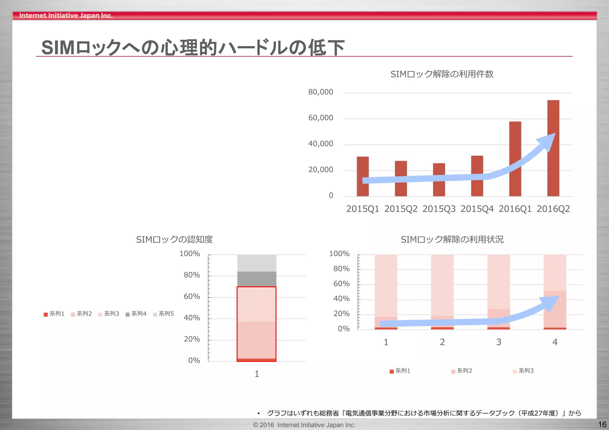 © 2016 Internet Initiative Japan Inc. 16
SIMロックへの心理的ハードルの低下
0
20,000
40,000
60,000
80,000
2015Q1 2015Q2 2015Q3 2015Q4 2016Q1 2016Q2
SIMロック解除の利用件数
0%
20%
40%
60%
80%
100%
1
SIMロックの認知度
系列1 系列2 系列3 系列4 系列5
0%
20%
40%
60%
80%
100%
1 2 3 4
SIMロック解除の利用状況
系列1 系列2 系列3
• グラフはいずれも総務省「電気通信事業分野における市場分析に関するデータブック（平成27年度）」から
 