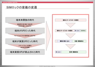 © 2016 Internet Initiative Japan Inc. 12
SIMロックの意義の変遷
端末未開放の時代
端末が0円だった時代
端末が実質0円だった時代
端末実質0円が禁止された時代
端末売り切り制（1994年）
SIMの導入（2000年）
モバイルビジネス研究会（2007年）
スマートフォンの普及
MVNOの登場
端末とサービスの一体提供
投資保全囲い込み端末とサービスの一体提供
投資・債権保全顧客の囲い込み
投資・債権保全囲い込み
 
