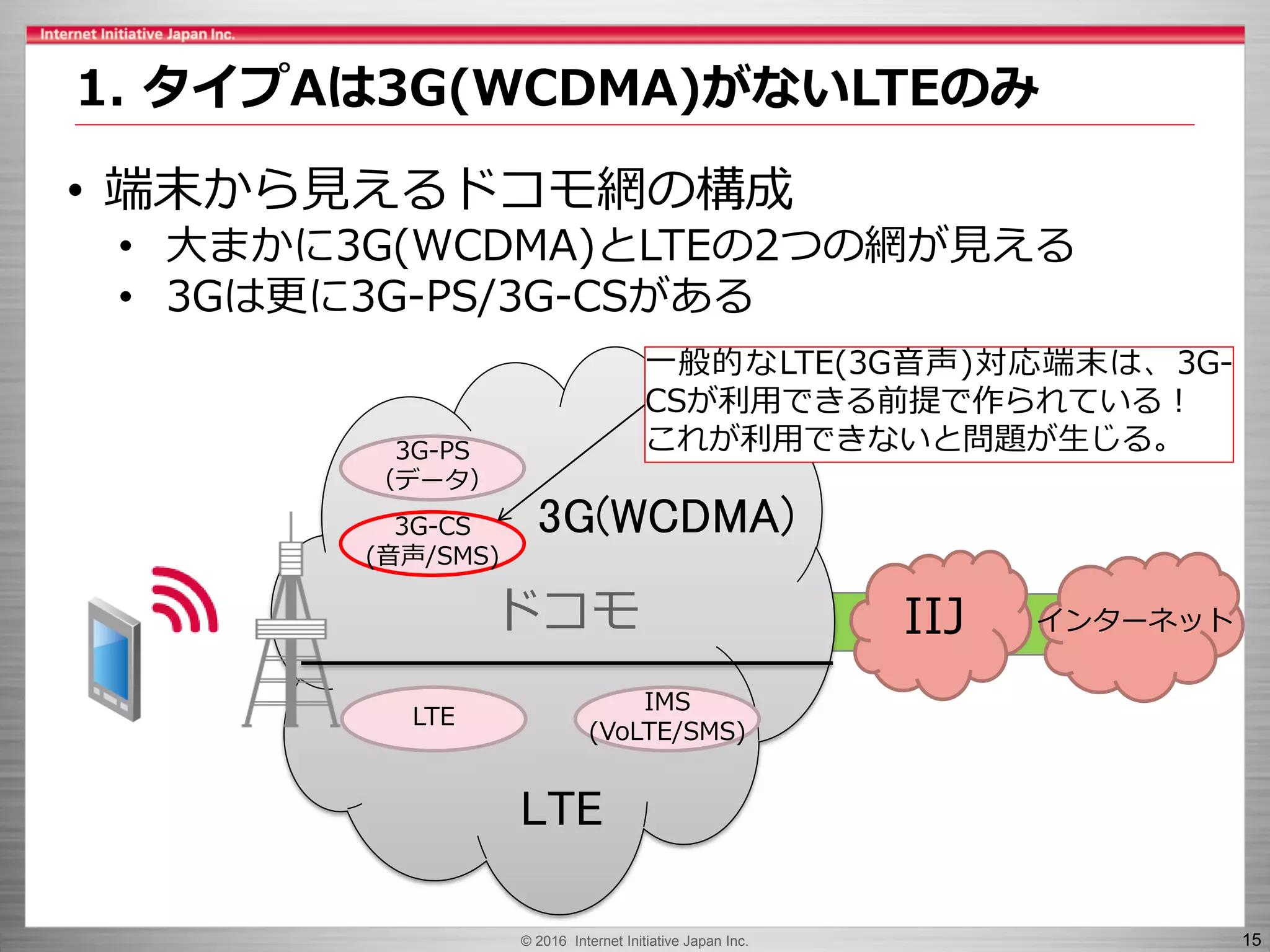 © 2016 Internet Initiative Japan Inc. 15
• 端末から見えるドコモ網の構成
• 大まかに3G(WCDMA)とLTEの2つの網が見える
• 3Gは更に3G-PS/3G-CSがある
ドコモ IIJ インターネット
LTE
3G-CS
(音声/SMS)
IMS
(VoLTE/SMS)
3G-PS
（データ）
1. タイプAは3G(WCDMA)がないLTEのみ
3G(WCDMA)
LTE
一般的なLTE(3G音声)対応端末は、3G-
CSが利用できる前提で作られている！
これが利用できないと問題が生じる。
 
