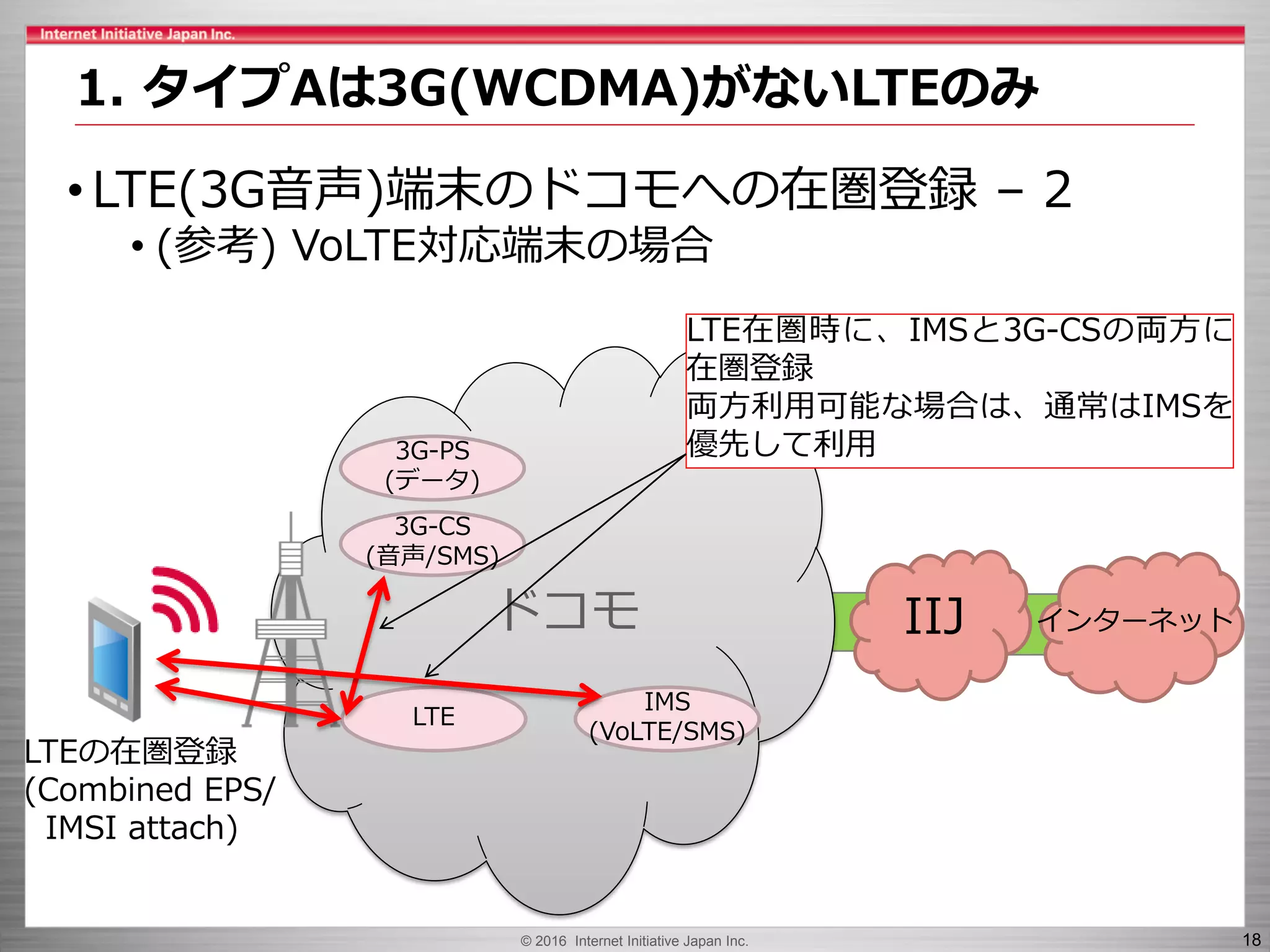 © 2016 Internet Initiative Japan Inc. 18
• LTE(3G音声)端末のドコモへの在圏登録 – 2
• (参考) VoLTE対応端末の場合
ドコモ IIJ インターネット
LTE
3G-CS
(音声/SMS)
IMS
(VoLTE/SMS)
3G-PS
(データ)
LTEの在圏登録
(Combined EPS/
IMSI attach)
LTE在圏時に、IMSと3G-CSの両方に
在圏登録
両方利用可能な場合は、通常はIMSを
優先して利用
1. タイプAは3G(WCDMA)がないLTEのみ
 