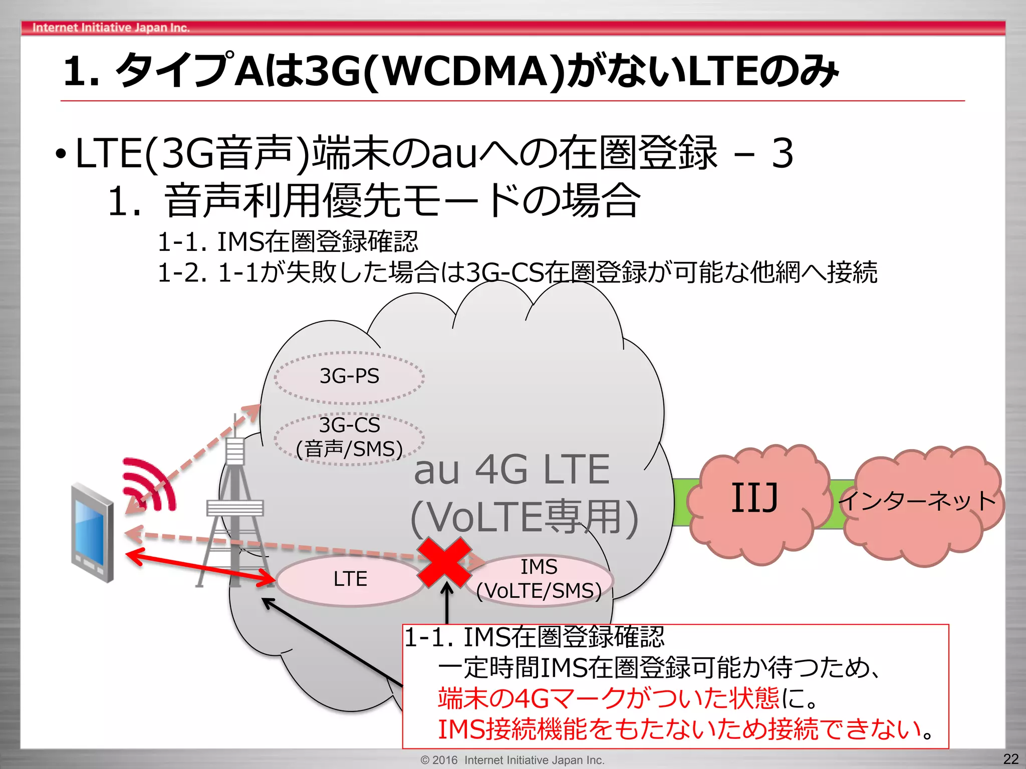 © 2016 Internet Initiative Japan Inc. 22
au 4G LTE
(VoLTE専用) IIJ インターネット
LTE
IMS
(VoLTE/SMS)
3G-CS
(音声/SMS)
3G-PS
1-1. IMS在圏登録確認
一定時間IMS在圏登録可能か待つため、
端末の4Gマークがついた状態に。
IMS接続機能をもたないため接続できない。
• LTE(3G音声)端末のauへの在圏登録 – 3
1. 音声利用優先モードの場合
1-1. IMS在圏登録確認
1-2. 1-1が失敗した場合は3G-CS在圏登録が可能な他網へ接続
1. タイプAは3G(WCDMA)がないLTEのみ
 