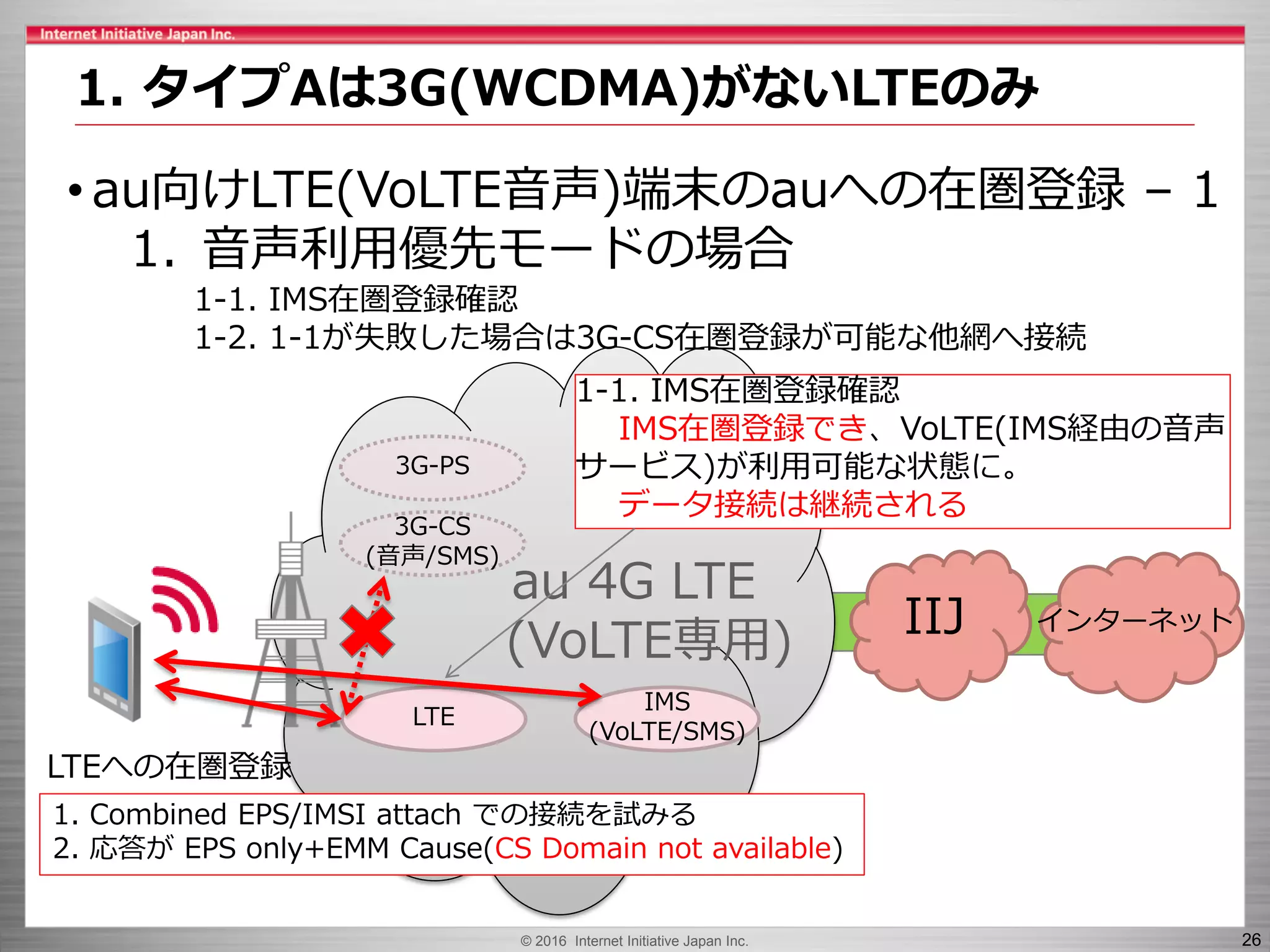 © 2016 Internet Initiative Japan Inc. 26
au 4G LTE
(VoLTE専用) IIJ インターネット
LTE
IMS
(VoLTE/SMS)
3G-CS
(音声/SMS)
3G-PS
1-1. IMS在圏登録確認
IMS在圏登録でき、VoLTE(IMS経由の音声
サービス)が利用可能な状態に。
データ接続は継続される
• au向けLTE(VoLTE音声)端末のauへの在圏登録 – 1
1. 音声利用優先モードの場合
1-1. IMS在圏登録確認
1-2. 1-1が失敗した場合は3G-CS在圏登録が可能な他網へ接続
1. タイプAは3G(WCDMA)がないLTEのみ
LTEへの在圏登録
1. Combined EPS/IMSI attach での接続を試みる
2. 応答が EPS only+EMM Cause(CS Domain not available)
 