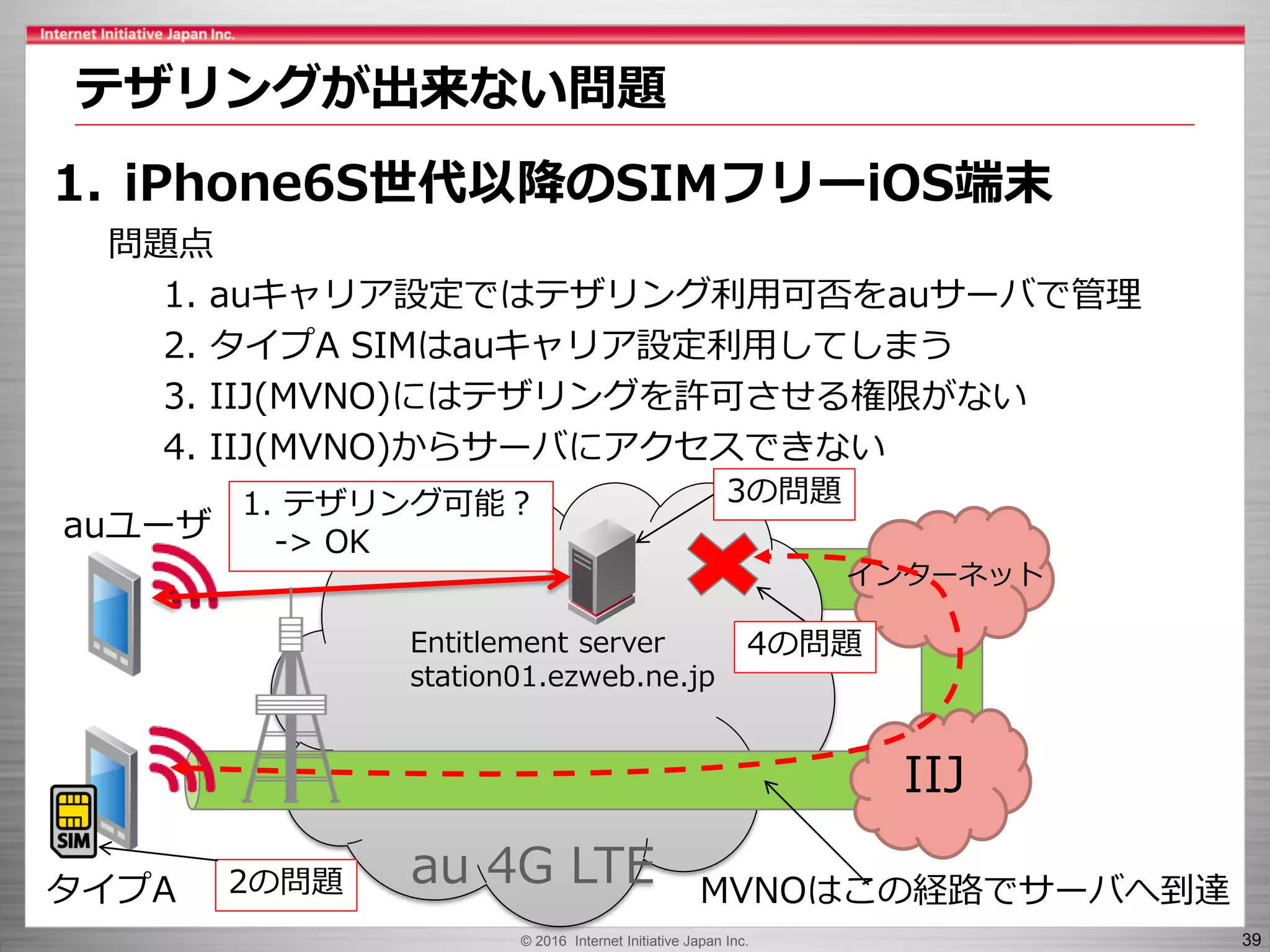 © 2016 Internet Initiative Japan Inc. 39
1. iPhone6S世代以降のSIMフリーiOS端末
問題点
1. auキャリア設定ではテザリング利用可否をauサーバで管理
2. タイプA SIMはauキャリア設定利用してしまう
3. IIJ(MVNO)にはテザリングを許可させる権限がない
4. IIJ(MVNO)からサーバにアクセスできない
テザリングが出来ない問題
au 4G LTE
インターネット
Entitlement server
station01.ezweb.ne.jp
auユーザ
タイプA
IIJ
1. テザリング可能？
-> OK
MVNOはこの経路でサーバへ到達2の問題
3の問題
4の問題
 
