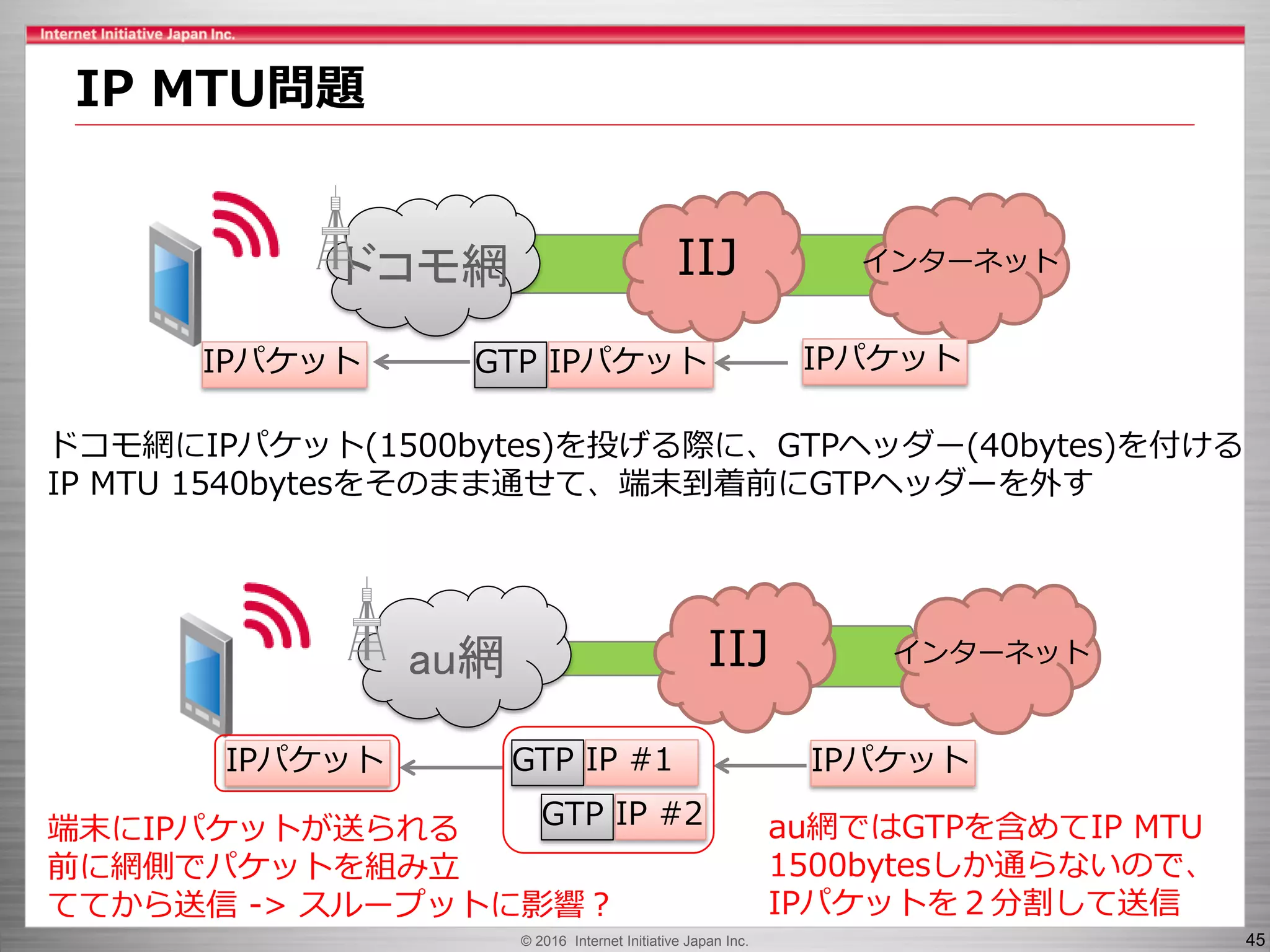 © 2016 Internet Initiative Japan Inc. 45
ドコモ網 IIJ
GTP
インターネット
IPパケット
au網 IIJ インターネット
ドコモ網にIPパケット(1500bytes)を投げる際に、GTPヘッダー(40bytes)を付ける
IP MTU 1540bytesをそのまま通せて、端末到着前にGTPヘッダーを外す
au網ではGTPを含めてIP MTU
1500bytesしか通らないので、
IPパケットを２分割して送信
端末にIPパケットが送られる
前に網側でパケットを組み立
ててから送信 -> スループットに影響？
IP MTU問題
IPパケット IPパケット
IPパケット GTP IP #1
GTP IP #2
IPパケット
 