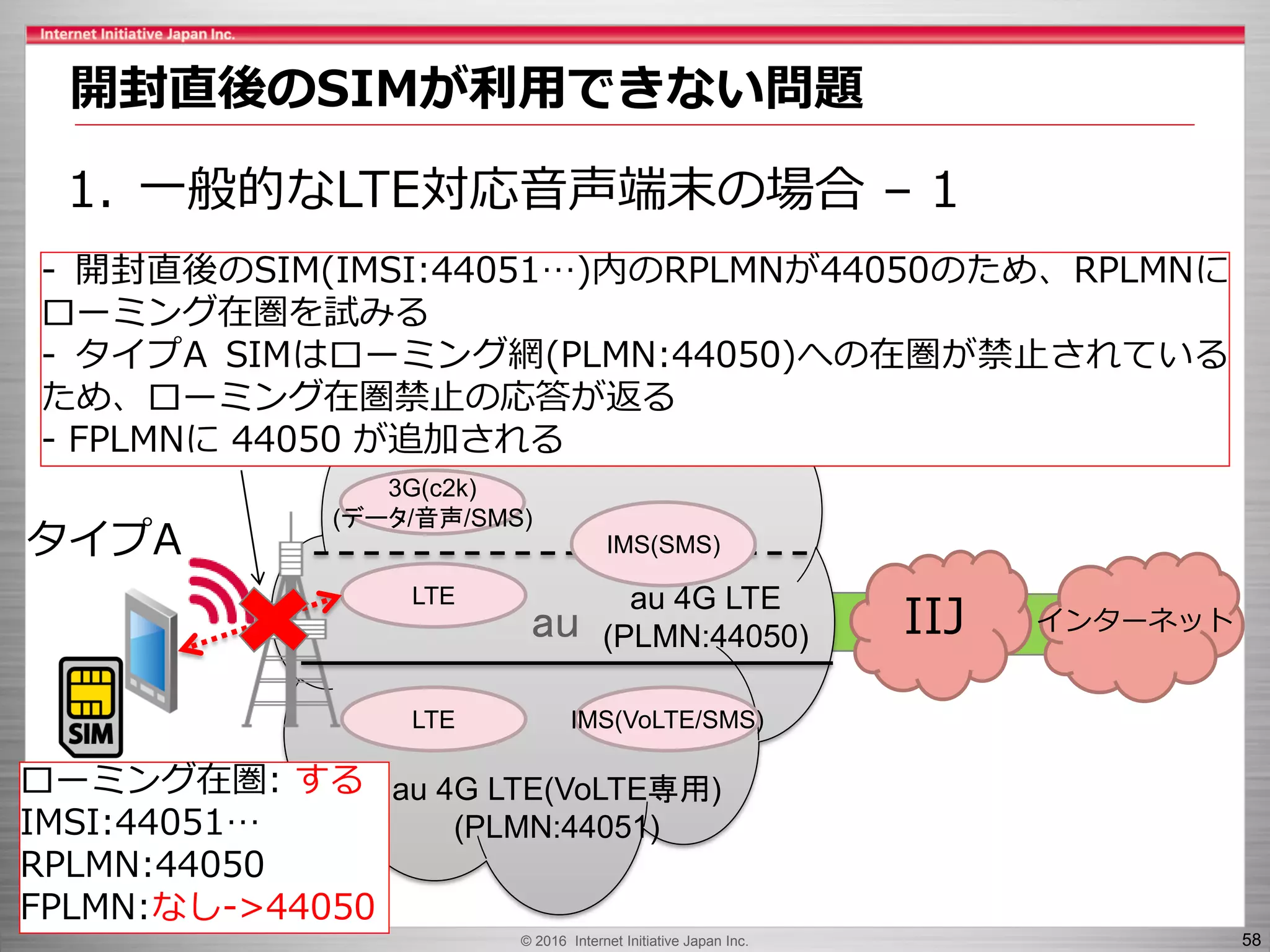 © 2016 Internet Initiative Japan Inc. 58
1. 一般的なLTE対応音声端末の場合 – 1
au IIJ インターネット
LTE
3G(c2k)
(データ/音声/SMS)
IMS(VoLTE/SMS)
LTE
au 4G LTE(VoLTE専用)
(PLMN:44051)
au 4G LTE
(PLMN:44050)
ローミング在圏: する
IMSI:44051…
RPLMN:44050
FPLMN:なし->44050
IMS(SMS)
au 3G(c2k)
開封直後のSIMが利用できない問題
タイプA
- 開封直後のSIM(IMSI:44051…)内のRPLMNが44050のため、RPLMNに
ローミング在圏を試みる
- タイプA SIMはローミング網(PLMN:44050)への在圏が禁止されている
ため、ローミング在圏禁止の応答が返る
- FPLMNに 44050 が追加される
 