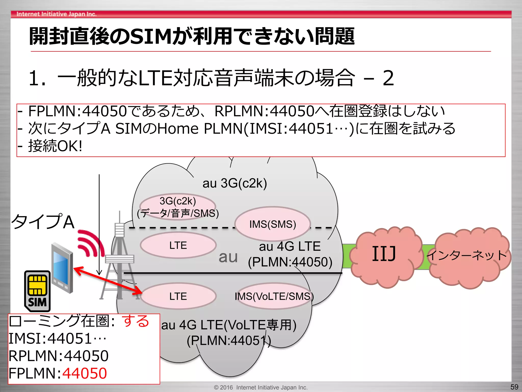 © 2016 Internet Initiative Japan Inc. 59
1. 一般的なLTE対応音声端末の場合 – 2
au IIJ インターネット
LTE
3G(c2k)
(データ/音声/SMS)
IMS(VoLTE/SMS)
LTE
au 4G LTE(VoLTE専用)
(PLMN:44051)
au 4G LTE
(PLMN:44050)
IMS(SMS)
au 3G(c2k)
開封直後のSIMが利用できない問題
タイプA
- FPLMN:44050であるため、RPLMN:44050へ在圏登録はしない
- 次にタイプA SIMのHome PLMN(IMSI:44051…)に在圏を試みる
- 接続OK!
ローミング在圏: する
IMSI:44051…
RPLMN:44050
FPLMN:44050
 