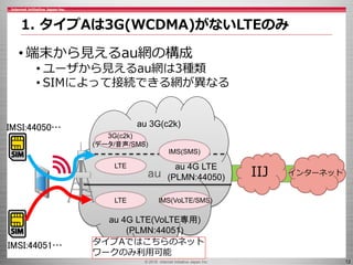 © 2016 Internet Initiative Japan Inc. 12
1. タイプAは3G(WCDMA)がないLTEのみ
• 端末から見えるau網の構成
• ユーザから見えるau網は3種類
• SIMによって接続できる網が異なる
a...