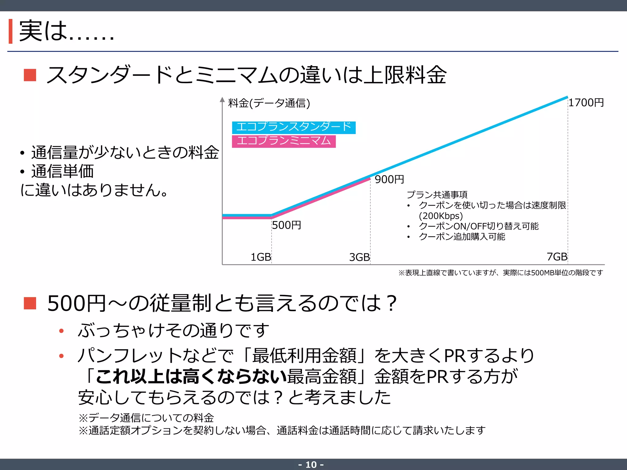 ‐ 10 ‐
実は……
 スタンダードとミニマムの違いは上限料金
 500円～の従量制とも言えるのでは？
• ぶっちゃけその通りです
• パンフレットなどで「最低利用金額」を大きくPRするより
「これ以上は高くならない最高金額」金額をPRする方が
安心してもらえるのでは？と考えました
エコプランミニマム
500円
900円
1700円
1GB 3GB 7GB
料金(データ通信)
エコプランスタンダード
プラン共通事項
• クーポンを使い切った場合は速度制限
(200Kbps)
• クーポンON/OFF切り替え可能
• クーポン追加購入可能
※データ通信についての料金
※通話定額オプションを契約しない場合、通話料金は通話時間に応じて請求いたします
• 通信量が少ないときの料金
• 通信単価
に違いはありません。
※表現上直線で書いていますが、実際には500MB単位の階段です
 