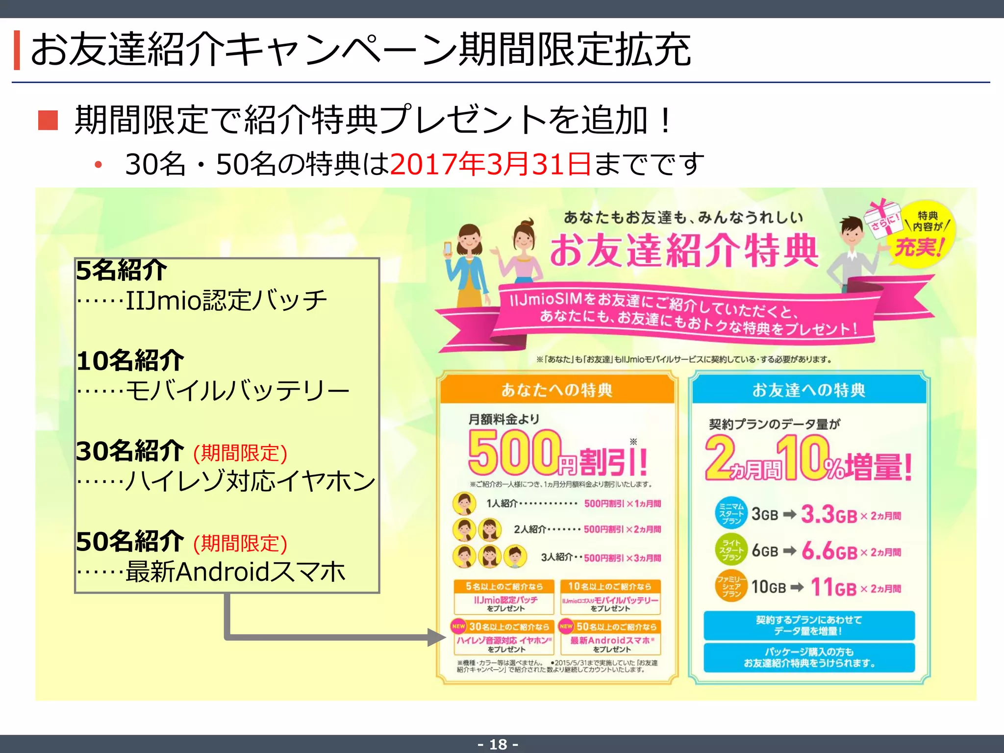 ‐ 18 ‐
お友達紹介キャンペーン期間限定拡充
 期間限定で紹介特典プレゼントを追加！
• 30名・50名の特典は2017年3月31日までです
5名紹介
……IIJmio認定バッチ
10名紹介
……モバイルバッテリー
30名紹介 (期間限定)
……ハイレゾ対応イヤホン
50名紹介 (期間限定)
……最新Androidスマホ
 
