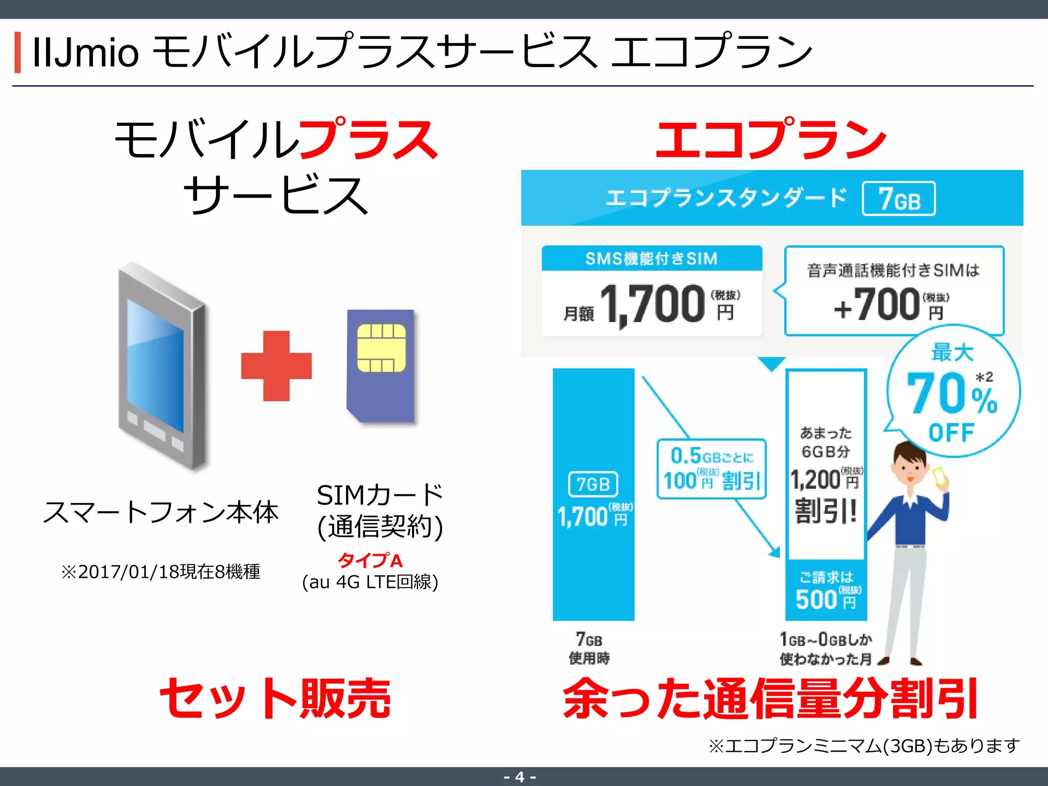 ‐ 4 ‐
IIJmio モバイルプラスサービス エコプラン
モバイルプラス
サービス
エコプラン
スマートフォン本体
SIMカード
(通信契約)
セット販売 余った通信量分割引
※2017/01/18現在8機種
タイプA
(au 4G LTE回線)
※エコプランミニマム(3GB)もあります
 