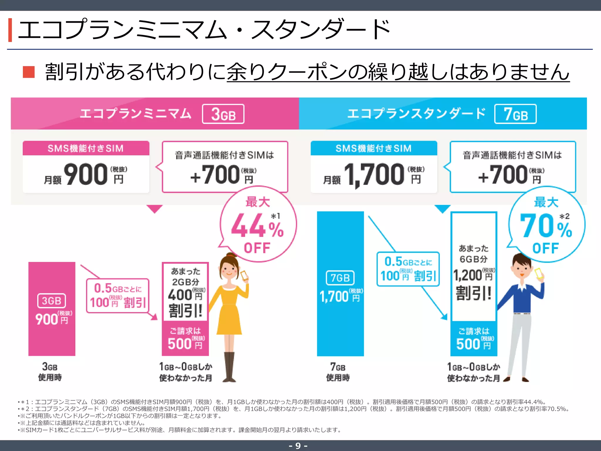 ‐ 9 ‐
エコプランミニマム・スタンダード
 割引がある代わりに余りクーポンの繰り越しはありません
•＊1：エコプランミニマム（3GB）のSMS機能付きSIM月額900円（税抜）を、月1GBしか使わなかった月の割引額は400円（税抜）。割引適用後価格で月額500円（税抜）の請求となり割引率44.4％。
•＊2：エコプランスタンダード（7GB）のSMS機能付きSIM月額1,700円（税抜）を、月1GBしか使わなかった月の割引額は1,200円（税抜）。割引適用後価格で月額500円（税抜）の請求となり割引率70.5％。
•※ご利用頂いたバンドルクーポンが1GB以下からの割引額は一定となります。
•※上記金額には通話料などは含まれていません。
•※SIMカード1枚ごとにユニバーサルサービス料が別途、月額料金に加算されます。課金開始月の翌月より請求いたします。
 