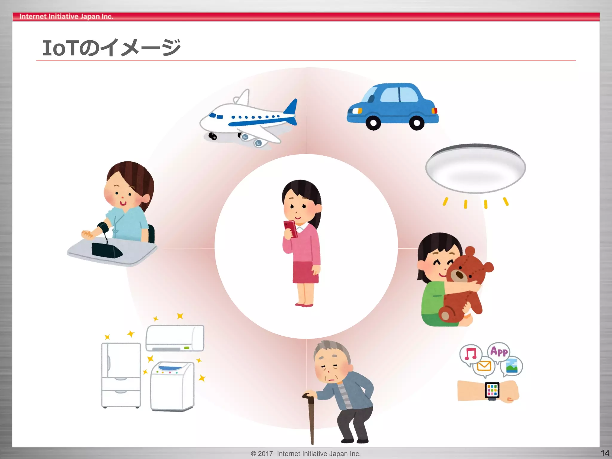 © 2017 Internet Initiative Japan Inc. 14
IoTのイメージ
 