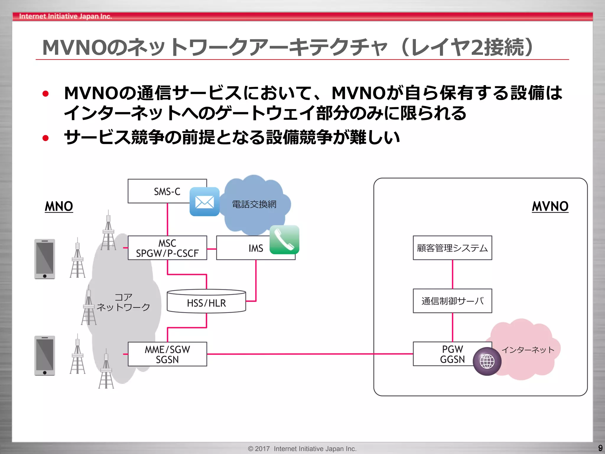 © 2017 Internet Initiative Japan Inc. 99
• MVNOの通信サービスにおいて、MVNOが自ら保有する設備は
インターネットへのゲートウェイ部分のみに限られる
• サービス競争の前提となる設備競争が難しい
電話交換網
インターネット
コア
ネットワーク
IMSMSC
SPGW/P-CSCF
MME/SGW
SGSN
HSS/HLR
SMS-C
通信制御サーバ
MNO
MVNOのネットワークアーキテクチャ（レイヤ2接続）
顧客管理システム
PGW
GGSN
MVNO
 