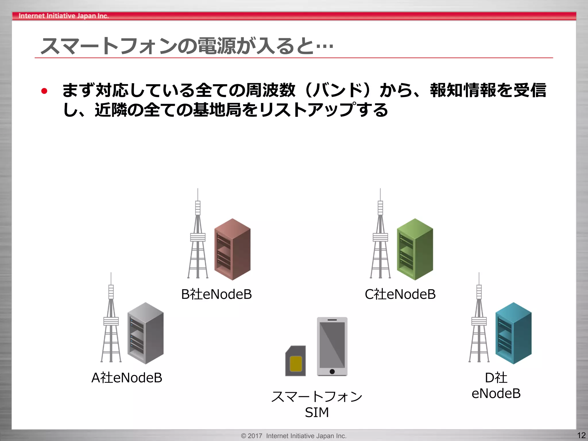 © 2017 Internet Initiative Japan Inc. 12
スマートフォンの電源が入ると…
• まず対応している全ての周波数（バンド）から、報知情報を受信
し、近隣の全ての基地局をリストアップする
C社eNodeB
スマートフォン
SIM
B社eNodeB
A社eNodeB D社
eNodeB
 