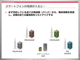 © 2017 Internet Initiative Japan Inc. 12
スマートフォンの電源が入ると…
• まず対応している全ての周波数（バンド）から、報知情報を受信
し、近隣の全ての基地局をリストアップする
C社eNodeB
スマートフォン
SIM
B社eNodeB
A社eNodeB D社
eNodeB
 