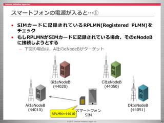 © 2017 Internet Initiative Japan Inc. 13
スマートフォンの電源が入ると…①
• SIMカードに記録されているRPLMN(Registered PLMN)を
チェック
• もしRPLMNがSIMカードに記録されている場合、そのeNodeB
に接続しようとする
– 下図の場合は、A社のeNodeBがターゲット
C社eNodeB
(44050)
スマートフォン
SIM
B社eNodeB
(44020)
A社eNodeB
(44010)
D社eNodeB
(44051)
RPLMN=44010
 