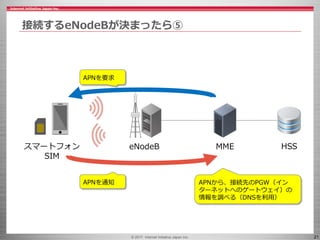 © 2017 Internet Initiative Japan Inc. 21
接続するeNodeBが決まったら⑤
eNodeB MME HSSスマートフォン
SIM
APNを要求
APNから、接続先のPGW（イン
ターネットへのゲートウェイ）の
情報を調べる（DNSを利用）
APNを通知
 