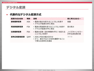 © 2017 Internet Initiative Japan Inc. 6
デジタル変調
• 代表的なデジタル変調方式
変調方式の名称 略称 説明 音に例えるなら…
振幅偏移変調 ASK • 電波の強さを変えることで0,1を表す
• アナログ変調のAMに相当
音量
周波数偏移変調 FSK • 電波の周波数を変えることで0,1を表す
• アナログ変調のFMに相当
音の高さ
位相偏移変調 PSK • 電波の位相（波の時間的ずれ）を変える
ことで0,1を表す
ノイズキャンセラー
が作る逆位相の音
直角位相振幅変調 QAM • ASKとPSKの組み合わせ
• かつ、直交する2つの波を重畳すること
で更なる効率化を達成
？？？
 