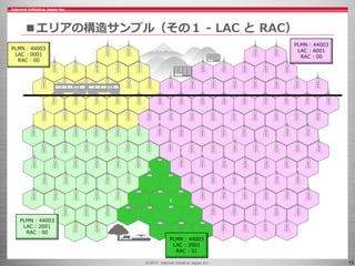 © 2017 Internet Initiative Japan Inc. 15
■エリアの構造サンプル（その１ - LAC と RAC）
PLMN : 44003
LAC : 2001
RAC : 00
PLMN : 44003
LAC : 2001
RAC : 01
PLMN : 44003
LAC : 0001
RAC : 00
PLMN : 44003
LAC : A001
RAC : 00
 