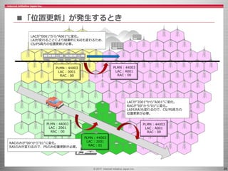 © 2017 Internet Initiative Japan Inc. 20
■「位置更新」が発生するとき
PLMN : 44003
LAC : 2001
RAC : 00
PLMN : 44003
LAC : 2001
RAC : 01
PLMN : 44003
LAC : 0001
RAC : 00
PLMN : 44003
LAC : A001
RAC : 00
LACが”0001”から”A001”に変化。
LAIが変わることにより結果的にRAIも変わるため、
CS/PS両方の位置更新が必要。
PLMN : 44003
LAC : A001
RAC : 00
RACのみが”00”から”01”に変化。
RAIのみが変わるので、PSのみ位置更新が必要。
LACが”2001”から”A001”に変化。
RACが”00”から”01”に変化。
LAIもRAIも変わるので、CS/PS両方の
位置更新が必要。
 