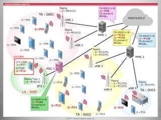 © 2017 Internet Initiative Japan Inc.
TA : 0001
TA : 0002
TA : 0003
TA:0003にいる
ユーザ15を
PS domainで
呼び出し
TA:0002にいる
ユーザ12と
ユーザ13を
PS domainで
呼び出し
TA:0001にいる
ユーザ3を
CS domainで
呼び出し
ユーザ01
ユーザ02 ユーザ03
ユーザ04
ユーザ05
ユーザ06
ユーザ07
ユーザ08
ユーザ09
ユーザ10
ユーザ15
ユーザ11
ユーザ12
ユーザ13
ユーザ14
ユーザ16
Paging
- ユーザ03(CS)
Paging
- ユーザ03(CS)
Paging
- ユーザ12(PS)
- ユーザ13(PS)
Paging
- ユーザ12(PS)
- ユーザ13(PS)
Paging
- ユーザ15(PS)
MME 1
MME 2
eNB 1
eNB 2
eNB 3
eNB 4 eNB 5
HSS/HLRなど
MSC 1
BTS 1
メインSIM
ユーザ17
サブSIM
ユーザ18
DSDS端末
LA:000Fにいる
ユーザ18を
CS domainで
呼び出し
LA : 000F
Paging Type 1
- ユーザ18(CS)
 