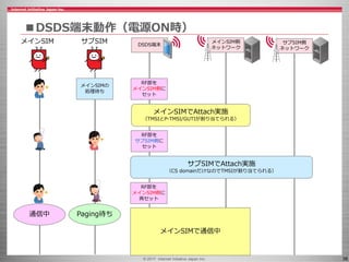 © 2017 Internet Initiative Japan Inc. 38
■DSDS端末動作（電源ON時）
DSDS端末
メインSIM側
ネットワーク
メインSIM サブSIM
メインSIMでAttach実施
（TMSIとP-TMSI/GUTIが割り当てられる）
メインSIMの
処理待ち
RF部を
サブSIM側に
セット
サブSIMでAttach実施
（CS domainだけなのでTMSIが割り当てられる）
通信中 Paging待ち
サブSIM側
ネットワーク
RF部を
メインSIM側に
再セット
メインSIMで通信中
RF部を
メインSIM側に
セット
 
