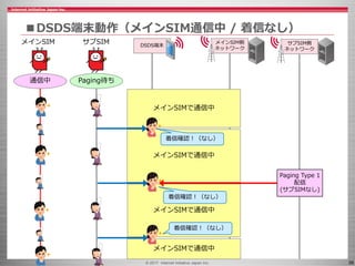 © 2017 Internet Initiative Japan Inc. 39
■DSDS端末動作（メインSIM通信中 / 着信なし）
DSDS端末
メインSIM サブSIM メインSIM側
ネットワーク
サブSIM側
ネットワーク
メインSIMで通信中
メインSIMで通信中
通信中 Paging待ち
メインSIMで通信中
メインSIMで通信中
着信確認！（なし）
着信確認！（なし）
着信確認！（なし）
Paging Type 1
配信
(サブSIMなし)
 