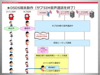 © 2017 Internet Initiative Japan Inc. 41
メインSIMで通信中
■DSDS端末動作（サブSIM音声通話を終了）
DSDS端末
メインSIM サブSIM メインSIM側
ネットワーク
サブSIM側
ネットワーク
サブSIM側で音声通話中
通信中休止中
ユーザがUI上で
終話操作を実施
終話シーケンス実施
RF部を
メインSIM側に
セット
無線区間で接続再開シーケンス実施
メインSIMで通信中
着信確認！
 