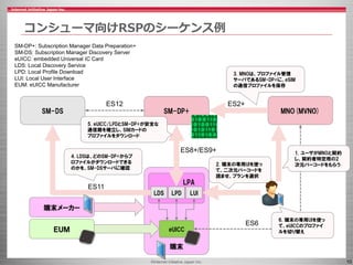 ©Internet Initiative Japan Inc. 10
端末
LPA
コンシューマ向けRSPのシーケンス例
ＥＵＭ
SM-DS SM-DP+ MNO(MVNO)
ES2+
ES8+/ES9+
ES6
ES11
SM-DP+: Subscription Manager Data Preparation+
SM-DS: Subscription Manager Discovery Server
eUICC: embedded Universal IC Card
LDS: Local Discovery Service
LPD: Local Profile Download
LUI: Local User Interface
EUM: eUICC Manufacturer
LDS LPD LUI
eUICC
ES12
1. ユーザがMNOと契約
し、契約者特定用の2
次元バーコードをもらう2. 端末の専用UIを使っ
て、二次元バーコードを
読ませ、プランを選択
3. MNOは、プロファイル管理
サーバであるSM-DP+に、eSIM
の通信プロファイルを保存
4. LDSは、どのSM-DP+からプ
ロファイルがダウンロードできる
のかを、SM-DSサーバに確認
5. eUICC/LPDとSM-DP+が安全な
通信路を確立し、SIMカードの
プロファイルをダウンロード
6. 端末の専用UIを使っ
て、eUICCのプロファイ
ルを切り替え
端末メーカー
 