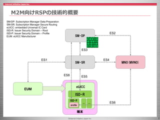 ©Internet Initiative Japan Inc. 7
端末
eＵICC
ISD-R
ISD-P
……
profile
M2M向けRSPの技術的概要
ＥＵＭ
SM-SR
SM-DP
MNO(MVNO)
ES2
ES4
ES6
ES5ES8
ES3
ES1
SM-DP: Subscription Manager Data Preparation
SM-SR: Subscription Manager Secure Routing
eUICC: embedded Universal IC Card
ISD-R: Issuer Security Domain – Root
ISD-P: Issuer Security Domain – Profile
EUM: eUICC Manufacturer
 