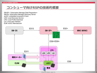 ©Internet Initiative Japan Inc. 9
端末
LPA
コンシューマ向けRSPの技術的概要
SM-DS SM-DP+ MNO(MVNO)
ES2+
ES8+/ES9+
ES6
ES11
SM-DP+: Subscription Manager Data Preparation+
SM-DS: Subscription Manager Discovery Server
eUICC: embedded Universal IC Card
LDS: Local Discovery Service
LPD: Local Profile Download
LUI: Local User Interface
EUM: eUICC Manufacturer
LDS LPD LUI
eUICC
ES12
ＥＵＭ
端末メーカー
 
