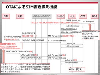 ©Internet Initiative Japan Inc. 44
OTAによるSIM書き換え機能
eNB-MME-MSC OTAUE BSSSMSC
OTA Request
SMPP submit_sm
(SELECT FILE EF_MS...