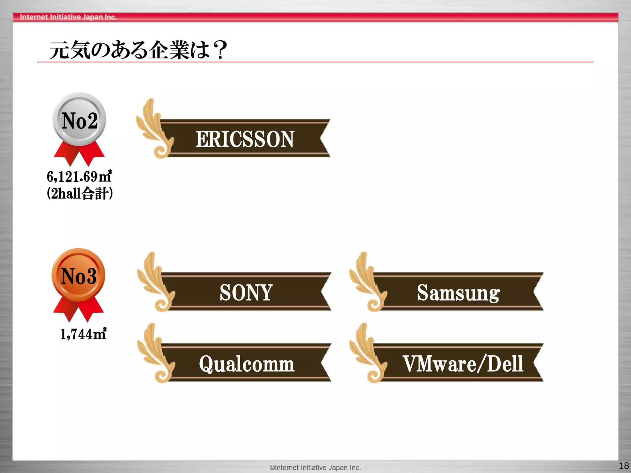 ©Internet Initiative Japan Inc. 18
No3
SONY
1,744㎡
Samsung
Qualcomm
No2
6,121.69㎡
(2hall合計)
ERICSSON
VMware/Dell
元気のある企業は？
 