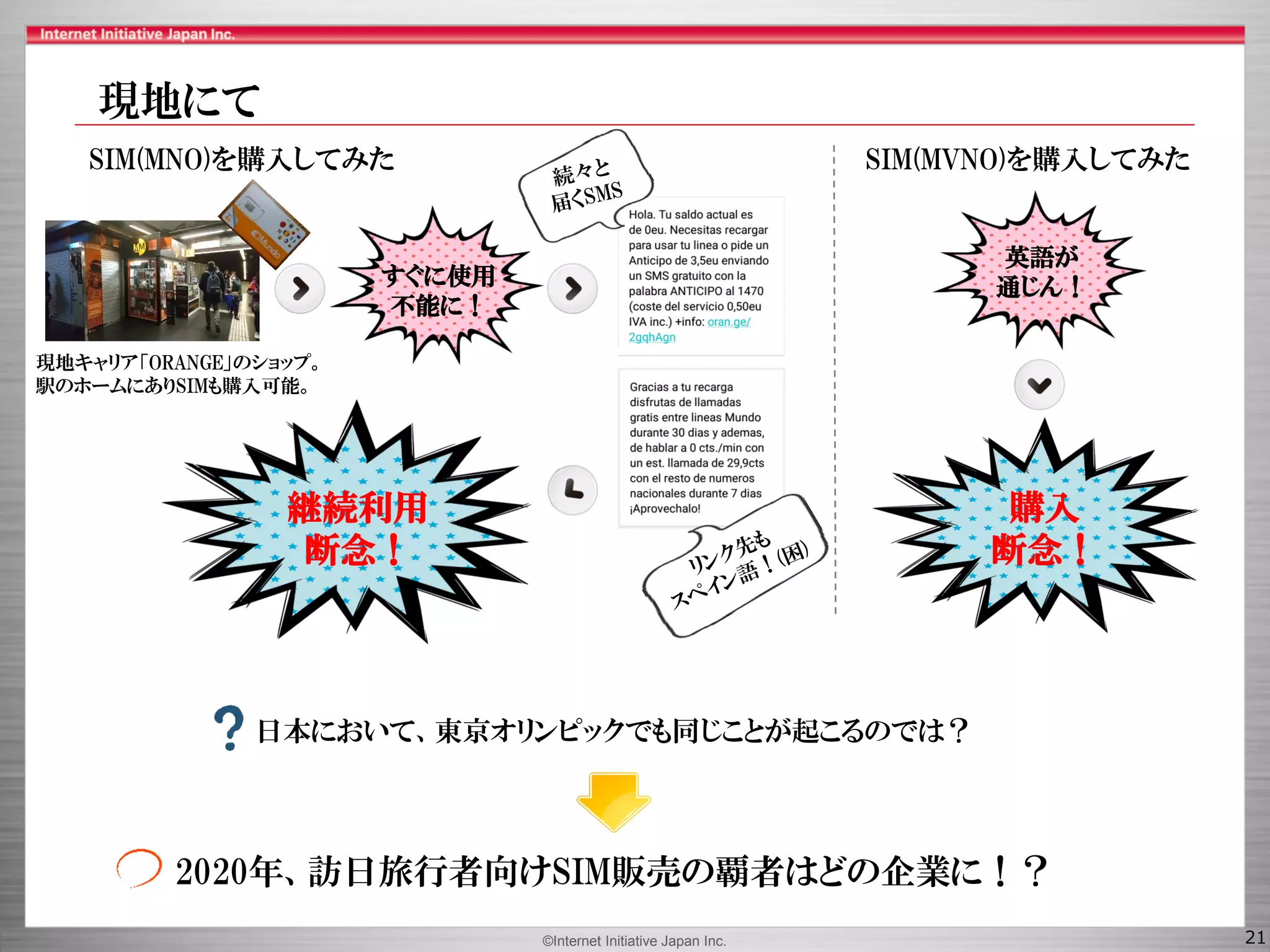 ©Internet Initiative Japan Inc. 21
SIM(MNO)を購入してみた
現地キャリア「ORANGE」のショップ。
駅のホームにありSIMも購入可能。
継続利用
断念！
すぐに使用
不能に！
SIM(MVNO)を購入してみた
日本において、東京オリンピックでも同じことが起こるのでは？
2020年、訪日旅行者向けSIM販売の覇者はどの企業に！？
英語が
通じん！
購入
断念！
現地にて
 
