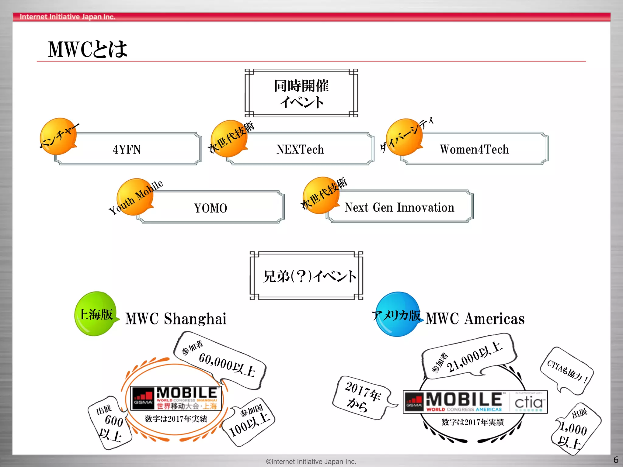 ©Internet Initiative Japan Inc. 6
兄弟(？)イベント
MWC AmericasMWC Shanghai アメリカ版上海版
数字は2017年実績数字は2017年実績
同時開催
イベント
4YFN NEXTech Women4Tech
YOMO Next Gen Innovation
MWCとは
 