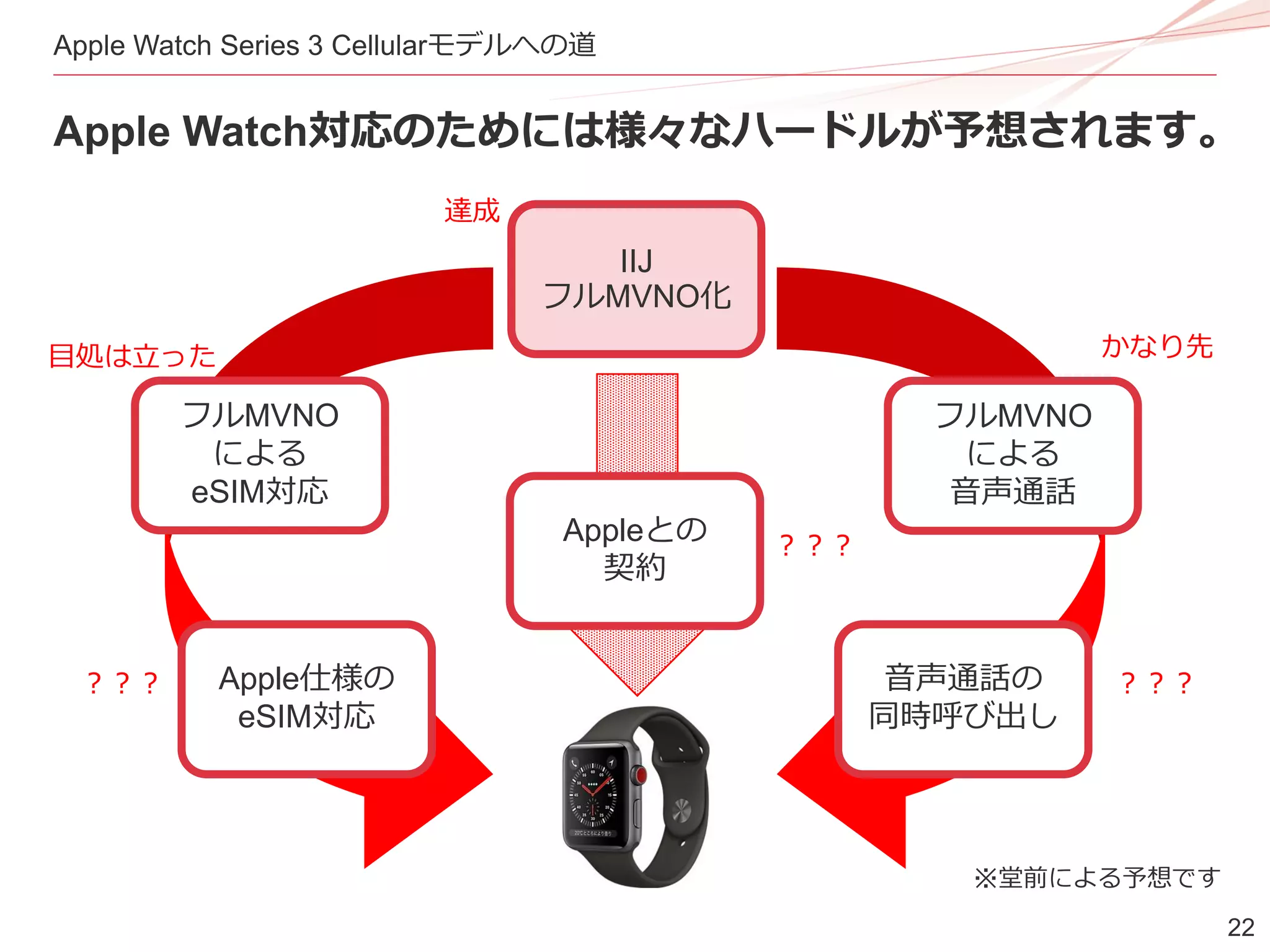 22
Apple Watch Series 3 Cellularモデルへの道
Apple Watch対応のためには様々なハードルが予想されます。
Apple仕様の
eSIM対応
音声通話の
同時呼び出し
フルMVNO
による
eSIM対応
フルMVNO
による
音声通話
IIJ
フルMVNO化
Appleとの
契約
※堂前による予想です
達成
目処は立った
？？？
かなり先
？？？
？？？
 