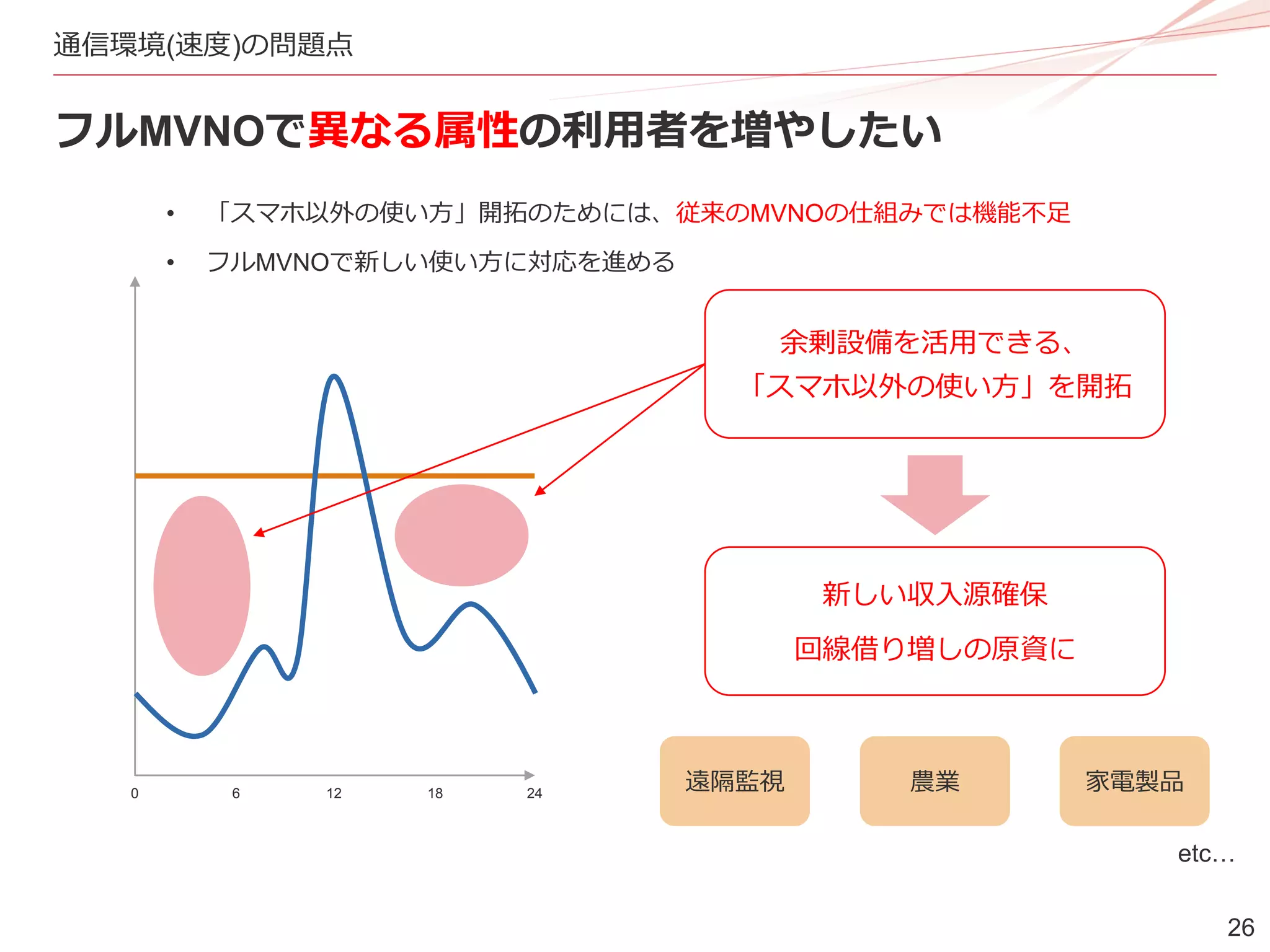 26
通信環境(速度)の問題点
フルMVNOで異なる属性の利用者を増やしたい
0 6 12 2418
余剰設備を活用できる、
「スマホ以外の使い方」を開拓
• 「スマホ以外の使い方」開拓のためには、従来のMVNOの仕組みでは機能不足
• フルMVNOで新しい使い方に対応を進める
新しい収入源確保
回線借り増しの原資に
遠隔監視 農業 家電製品
etc…
 