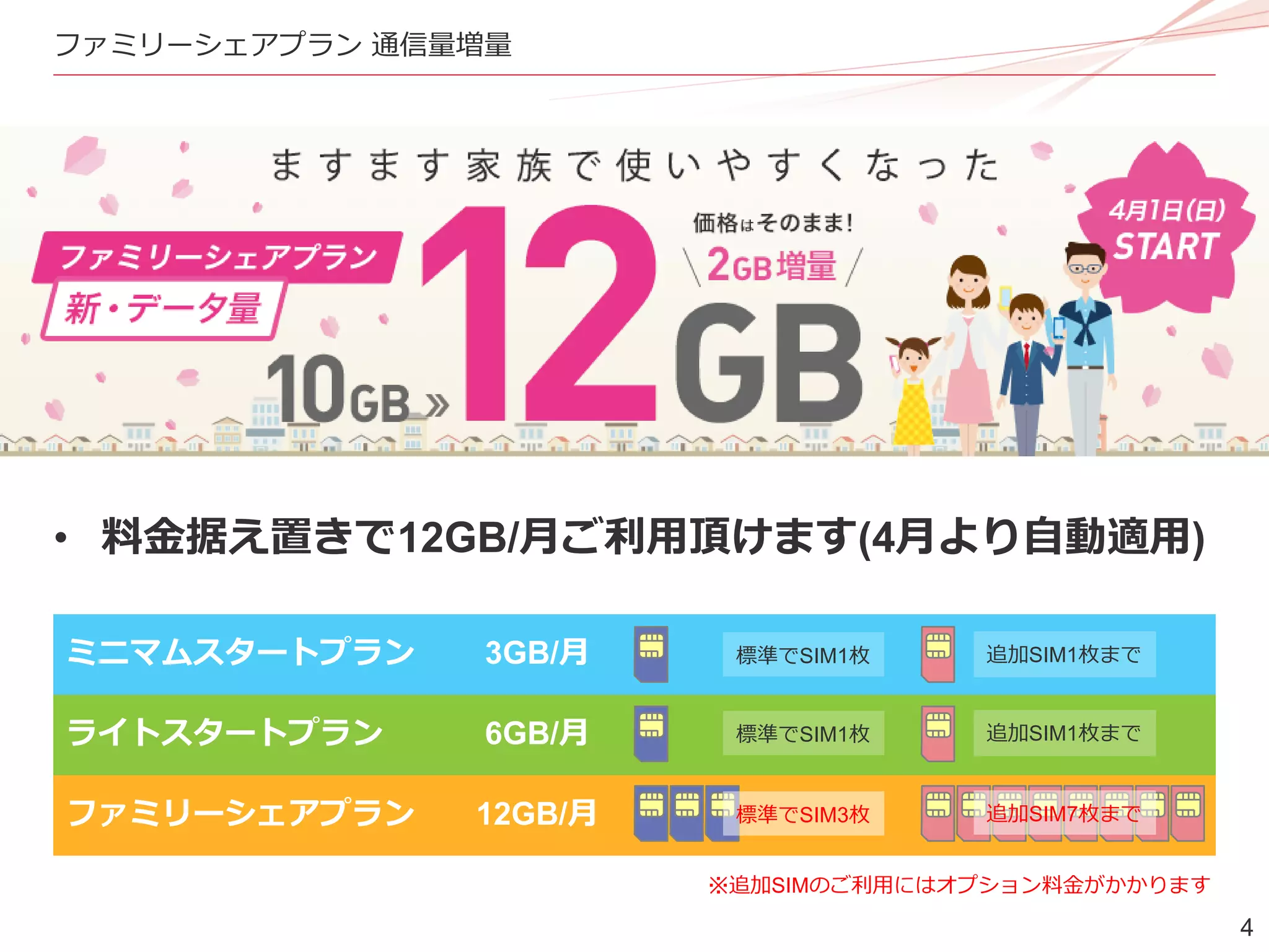 4
ファミリーシェアプラン 通信量増量
• 料金据え置きで12GB/月ご利用頂けます(4月より自動適用)
ミニマムスタートプラン 3GB/月
ライトスタートプラン 6GB/月
ファミリーシェアプラン 12GB/月
標準でSIM1枚 追加SIM1枚まで
標準でSIM1枚 追加SIM1枚まで
標準でSIM3枚 追加SIM7枚まで
※追加SIMのご利用にはオプション料金がかかります
 