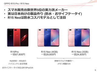 9
OPPO R15 Pro / R15 Neo
• スマホ販売台数世界5位の実力派メーカー
• 実は日本向けの製品作り (防水・おサイフケータイ)
• R15 Neoは防水コスパモデルとして注目
R15Pro
一括67,800円
R15 Neo (4GB)
一括29,800円
R15 Neo (3GB)
一括24,800円
姉妹モデルで外観同一
メモリ増量のみ
HUAWEI・ASUSの
ハイエンドに迫る性能
おサイフケータイ対応はR15Proのみ
 