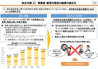 11改正内容（３） 事業者・販売代理店の勧誘の適正化
○ 電気通信事業に関する利用者の苦情・相談が多数生じていることに対応し、利用者の利益の保護のための
ルールを強化する。
現状・課題 改正法による措置
41,381 45,666
64,550
80,548 77,120 68,606
6,811
7,012
6,952
10,125
9,093
8,848
48,192
52,678
71,502
90,673 86,213
77,454
0
10,000
20,000
30,000
40,000
50,000
60,000
70,000
80,000
90,000
平成24年度 平成25年度 平成26年度 平成27年度 平成28年度 平成29年度
PIO‐NET
電気通信サービスに係る苦情相談件数
（全国消費生活情報ネットワークシステム（PIO‐NET）及び総務省）
近年、モバイル・FTTH分野に関する利用者からの
苦情・相談は高い件数で推移。
利用者の利益の保護のためのルールを強化し、既
存の利用者保護規律で対応できない課題に対処。
 電気通信事業者又は販売代理店について、通信
サービスの勧誘に先立って「自己の氏名若しくは名
称」又は「勧誘である旨」を告げずに勧誘する行為
を禁止。
 苦情・相談の要因には、既存の利用者保護規律で対
応できない次のような行為がある。
・ 勧誘主体等について誤解を与える勧誘
・ 勧誘目的であることを明示しない勧誘
→ 利用者のニーズに応じたサービス選択を阻害
利用者の誤解を招く不適切な勧誘の是正
自己の氏名等
を告げない
勧誘
勧誘である
ことを告げない
勧誘
利用者利益の保護を強化
【苦情の例】
「大手通信事業者からの電話だと思い契約したが、別の事業者だったので解約したい」
「契約プランの変更と思ったら別会社との契約になっていた」
2012          2013         2014          2015          2016          2017 
 違反した場合は業務改善命令の対象
 