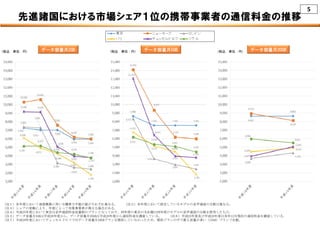 5
先進諸国における市場シェア１位の携帯事業者の通信料金の推移
データ容量月2GB データ容量月5GB（税込 単位：円） （税込 単位：円）（税込 単位：円） データ容量月20GB
（注１）各年度において通貨換算に用いる購買力平価の値がそれぞれ異なる。 （注２）各年度において設定しているモデルの音声通話の分数は異なる。
（注３）シェアの変動により、年度によって対象事業者が異なる場合がある。
（注４）平成25年度において東京は音声通話料金従量制のプランとなっており、同年度の東京の支払額は同年度のモデルの音声通話の分数を使用したもの。
（注５）データ容量月5GBは平成26年度から、データ容量月20GBは平成28年度から通信料金を調査している。 （注６）平成25年度及び平成26年度は各年12月現在の通信料金を調査している。
（注７）平成28年度においてデュッセルドルフではデータ容量月20GBプランを提供していなかったため、提供プランの中で最も容量が多い（15GB）プランで比較。
 